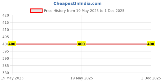 industrybuying.com Rapid Slik Pendant Holder White PBT Ring Orange, R-106 (Pack of 20) rapid Price History Graph from 19 May 2025 to 1 Dec 2025