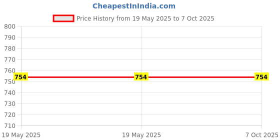 industrybuying.com Rapid Slik Regular Holder Adaptor White, R-107 (Pack of 30) rapid Price History Graph from 19 May 2025 to 7 Oct 2025