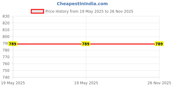 industrybuying.com RAPID Smart Angle Holder Aluminium Ring Material 101.6 x 101.6 mm (4x4 inch) White, R-503 (Pack of 20) rapid Price History Graph from 19 May 2025 to 25 Nov 2025