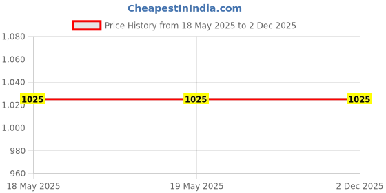 industrybuying.com RAPID Smart Woody Plate 6 Modular White, R-555 (Pack of 10) rapid Price History Graph from 18 May 2025 to 2 Dec 2025