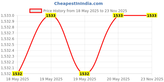 industrybuying.com Rapid Stylish Heavy Duty Single Pole MCB 1 Module 25 Amp White, R-2062 (Pack of 10) rapid Price History Graph from 18 May 2025 to 22 Nov 2025