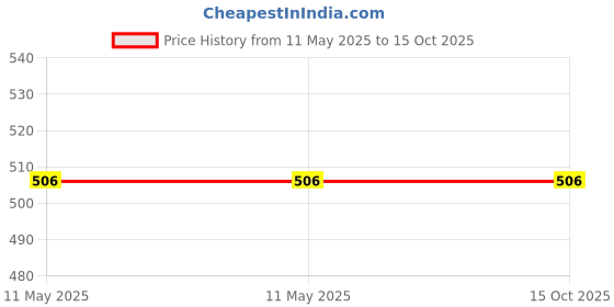 industrybuying.com RAPID Stylish LED Fancy Foot Light 4 Modular White, R-233 (Pack of 5) rapid Price History Graph from 11 May 2025 to 15 Oct 2025