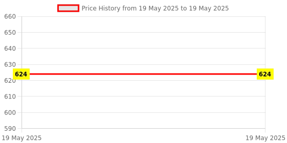 industrybuying.com RAPID Stylish Modular Ventilation LED Plate 4 Modular White, R-213 (Pack of 5) rapid Price History Graph from 19 May 2025 to 19 May 2025