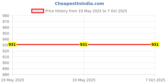 industrybuying.com Rapid Stylish Multi Socket 2 Module 6/16 Amp 5 Pin White, R-2035 (Pack of 10) rapid Price History Graph from 19 May 2025 to 7 Oct 2025