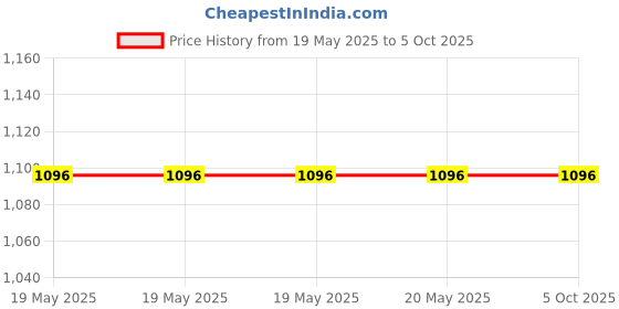industrybuying.com Rapid Stylish Rocker Switch 1 Module 16 Amp 2 Way White, R-2009 (Pack of 20) rapid Price History Graph from 19 May 2025 to 5 Oct 2025