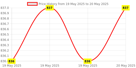 industrybuying.com Rapid Stylish Rocker Switch 2 Module 16 Amp 1 Way White, R-2018 (Pack of 10) rapid Price History Graph from 19 May 2025 to 20 May 2025