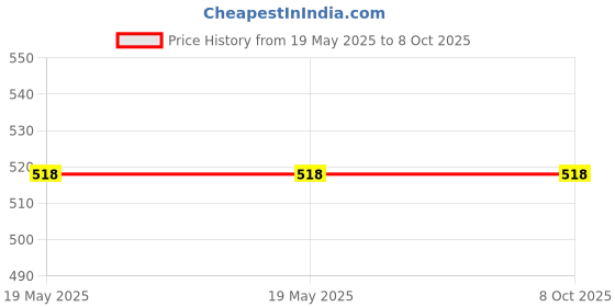 industrybuying.com Rapid Stylish Socket 2 Module 6 Amp 3 Pin Black, R-2038 (Pack of 10) rapid Price History Graph from 19 May 2025 to 7 Oct 2025