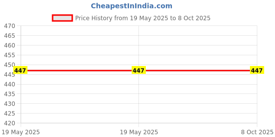 industrybuying.com Rapid Stylish Socket 2 Module 6 Amp 3 Pin White, R-2038 (Pack of 10) rapid Price History Graph from 19 May 2025 to 7 Oct 2025