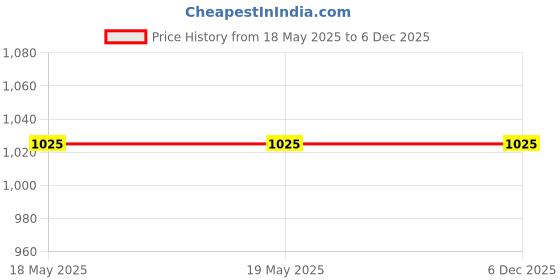 industrybuying.com RAPID Sumo Batten Holder PVC Ring Material 127 x 127 mm (5x5 inch) White, R-602 (Pack of 20) rapid Price History Graph from 18 May 2025 to 6 Dec 2025
