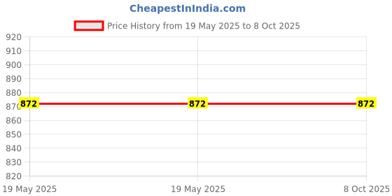 industrybuying.com RAPID Sumo Bell Push Switch 1 Module 6 Amp White, R-2027 (Pack of 20) rapid Price History Graph from 19 May 2025 to 8 Oct 2025