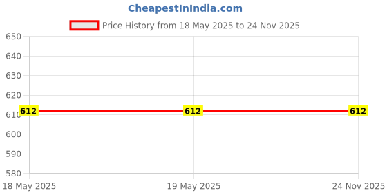 industrybuying.com RAPID Sumo Ceiling Rose 127 x 127 mm (5x5 inch) White, R-607 (Pack of 12) rapid Price History Graph from 18 May 2025 to 24 Nov 2025