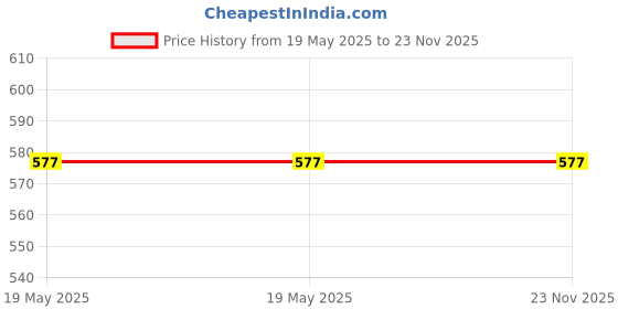 industrybuying.com RAPID Sumo Mini 3 Pin Travel Universal Adaptor White, R-615 (Pack of 10) rapid Price History Graph from 19 May 2025 to 23 Nov 2025