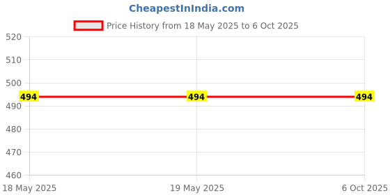 industrybuying.com Rapid Sumo Rocker Switch 1 Module 6 Amp 1 Way White, R-2025 (Pack of 20) rapid Price History Graph from 18 May 2025 to 6 Oct 2025