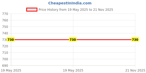 industrybuying.com RAPID Zexa Fancy Batten Holder Aluminium Ring Material White, R-265 (Pack of 20) rapid Price History Graph from 19 May 2025 to 20 Nov 2025