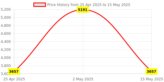 industrybuying.com Rapoo 9350M White wireless Optical Mouse & Keyboard (Set of 2 Piece) rapoo Price History Graph from 25 Apr 2025 to 15 May 2025