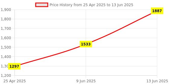industrybuying.com Rapoo K8000M White Color Multi-Mode Wireless Keyboard and Mouse (Set of 2 Piece) rapoo Price History Graph from 25 Apr 2025 to 13 Jun 2025