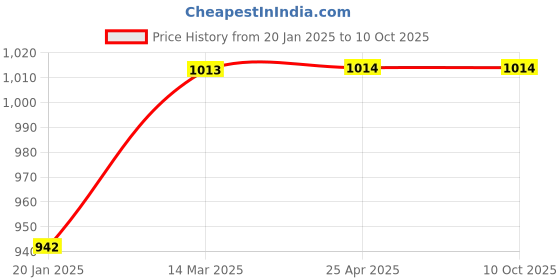 industrybuying.com Rapoo M10 Black Wireless Mouse rapoo Price History Graph from 20 Jan 2025 to 10 Oct 2025