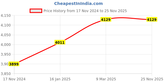 industrybuying.com Rapoo V10RGB Polycarbonate 352x255x6 mm Black Wireless Charging RGB Mouse Pad rapoo Price History Graph from 17 Nov 2024 to 25 Nov 2025