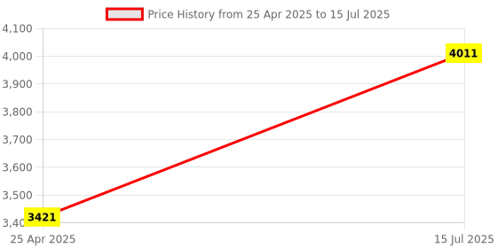 industrybuying.com Rapoo V500 PRO Pink White Color Backlit Mechanical Gaming Keyboard rapoo Price History Graph from 25 Apr 2025 to 15 Jul 2025