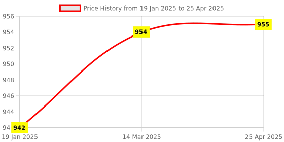 industrybuying.com Rapoo Wired keyboard and mouse combo set X125S rapoo Price History Graph from 19 Jan 2025 to 25 Apr 2025