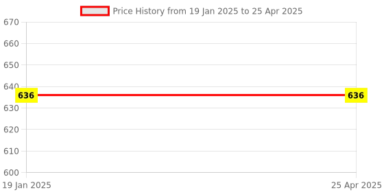 industrybuying.com Rapoo Wired Keyboard (Black)Nk2500 Keyboard rapoo Price History Graph from 19 Jan 2025 to 25 Apr 2025