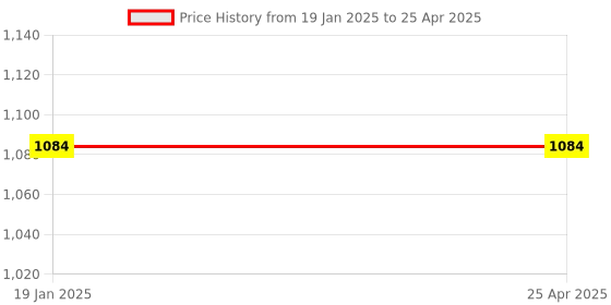 industrybuying.com Rapoo Wired Optical Mouse and keyboard combo set NX2000 rapoo Price History Graph from 19 Jan 2025 to 25 Apr 2025
