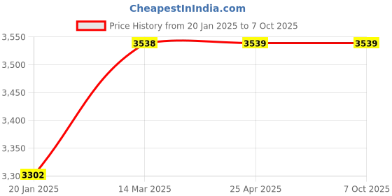 industrybuying.com Rapoo Wireless Optical Mini Combo 8200P rapoo Price History Graph from 20 Jan 2025 to 5 Oct 2025