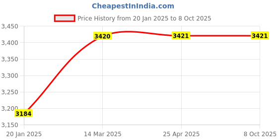 industrybuying.com Rapoo Wireless Touch Keyboard K2600 rapoo Price History Graph from 20 Jan 2025 to 7 Oct 2025