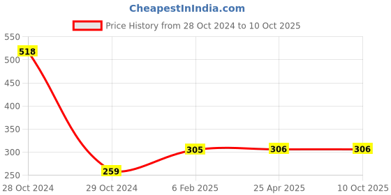 industrybuying.com Rarrs 2 L Anti-Bacterial Peach Floor cleaner for Floor, Sink, Tile, Countertop, Stone rarrs Price History Graph from 28 Oct 2024 to 10 Oct 2025