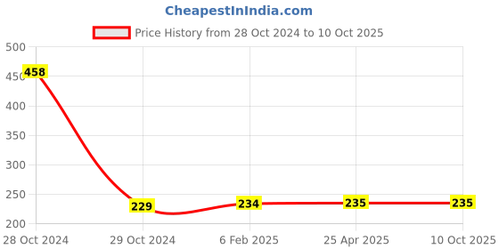 industrybuying.com Rarrs 2 L Anti Bacterial Phenyl for Floor, Sink, Tile & Drain rarrs Price History Graph from 28 Oct 2024 to 10 Oct 2025