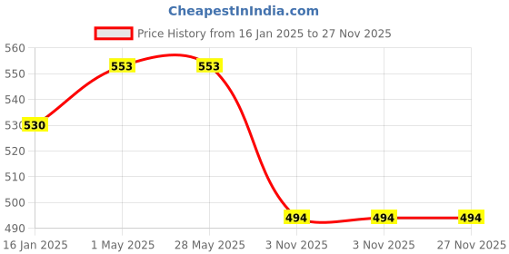 industrybuying.com RARRS 5 L Blue Liquid Advance Powerful Lime scale stain remover, RR-LSR-05 rarrs Price History Graph from 16 Jan 2025 to 27 Nov 2025