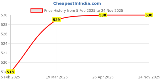 industrybuying.com RARRS 5 L Liquid Carpet & Mat Cleaner, RR-CC-05 rarrs Price History Graph from 5 Feb 2025 to 24 Nov 2025
