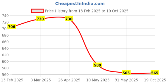industrybuying.com RARRS Clear 5 L Tiles & Ceramic Stain Remover Soap Scum Liquid, RR-TLCL-05 rarrs Price History Graph from 13 Feb 2025 to 18 Oct 2025