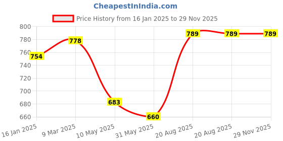 industrybuying.com RARRS Room Freshener with Pleasant Lavander Fragrance, (5 L) rarrs Price History Graph from 16 Jan 2025 to 29 Nov 2025