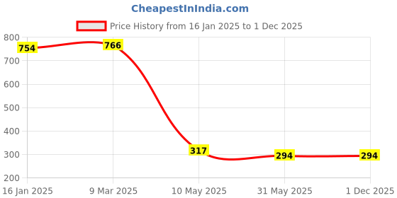 industrybuying.com RARRS Sodiume Hypo Liquid White, (5 L) rarrs Price History Graph from 16 Jan 2025 to 30 Nov 2025