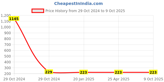 industrybuying.com Rasayan 10 mm Glass Starring Rod Button Type To Used With Ptfe Blade 31404 rasayan Price History Graph from 29 Oct 2024 to 8 Oct 2025