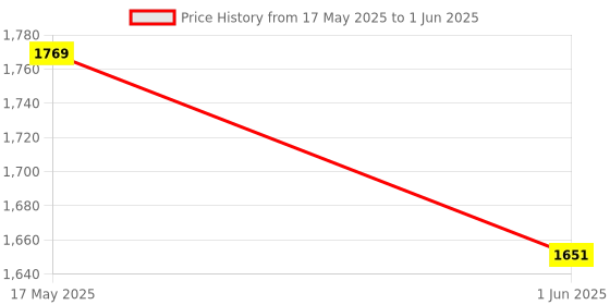 industrybuying.com Rasayan 1000ml Funnels Separating Separating with PTFE Key 22506 rasayan Price History Graph from 17 May 2025 to 1 Jun 2025