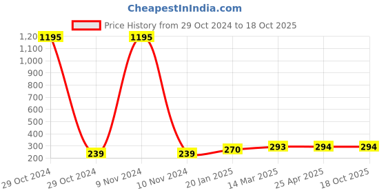 industrybuying.com Rasayan 12mm Bunsen Burner without stopcock 40801 rasayan Price History Graph from 29 Oct 2024 to 17 Oct 2025