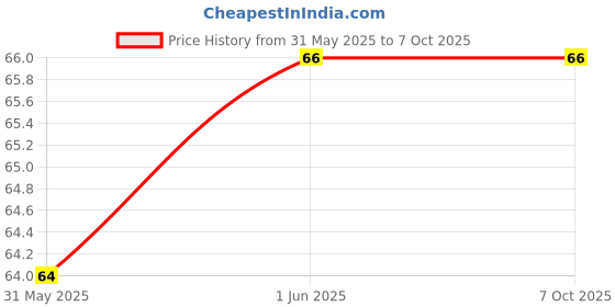 industrybuying.com Rasayan 170ml Test Tube Made From Borosilicate Glass With / Without Rim 331010 rasayan Price History Graph from 31 May 2025 to 6 Oct 2025