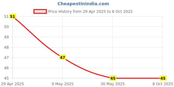 industrybuying.com Rasayan 20 mm Filter Disc Porcelain with Hole “J” 45901 rasayan Price History Graph from 29 Apr 2025 to 8 Oct 2025