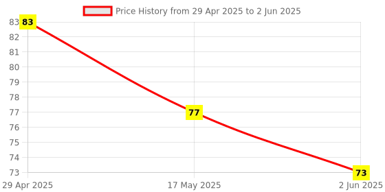 industrybuying.com Rasayan 25ml Flasks Boiling Round Flat Bottom Plain 19101 rasayan Price History Graph from 29 Apr 2025 to 2 Jun 2025