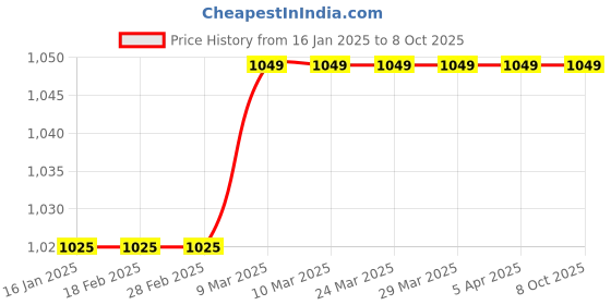 industrybuying.com Rasayan 300 ml RM Value Apparatus with Interchangeable Joints Specially for Dairy Industries, 131001 rasayan Price History Graph from 16 Jan 2025 to 7 Oct 2025