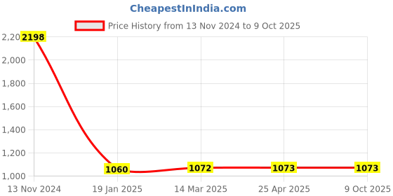 industrybuying.com Rasayan 4ml Sulpher Burette 7301 rasayan Price History Graph from 13 Nov 2024 to 9 Oct 2025