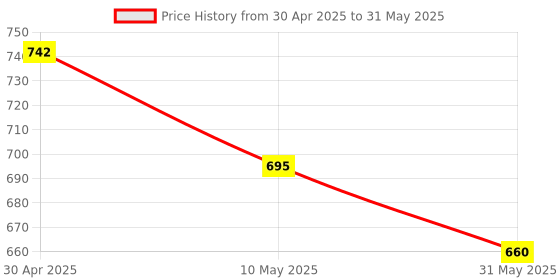 industrybuying.com Rasayan 50 ml Pyknometer with Thermometer 4402 rasayan Price History Graph from 30 Apr 2025 to 31 May 2025
