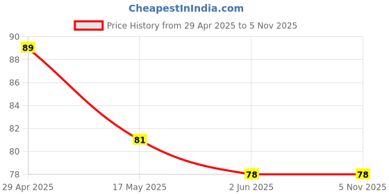 industrybuying.com Rasayan 50ml Tube Culture, Media Flat Bottom, With Screw Cap And Rubber/Ptfe Liner 33706 rasayan Price History Graph from 29 Apr 2025 to 5 Nov 2025