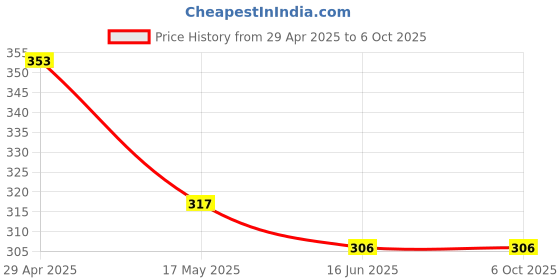 industrybuying.com Rasayan 75ml Flasks COD 20403 rasayan Price History Graph from 29 Apr 2025 to 6 Oct 2025