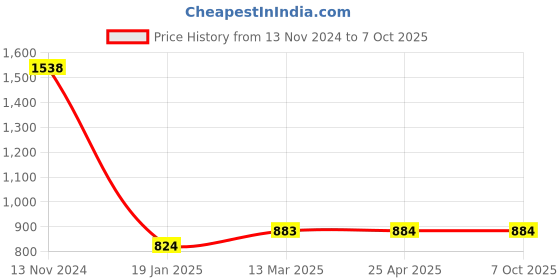 industrybuying.com Rasayan 800ml Aspirator Bottle 7701 rasayan Price History Graph from 13 Nov 2024 to 6 Oct 2025