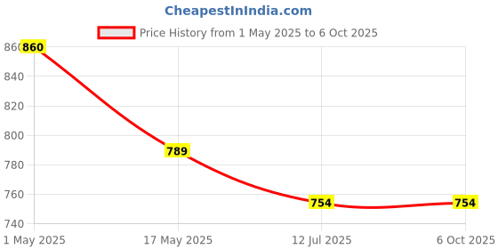industrybuying.com Rasayan 800ml Flasks Kjeldhal with Joint 20704 rasayan Price History Graph from 1 May 2025 to 6 Oct 2025