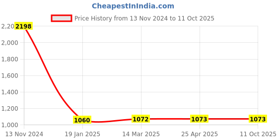 industrybuying.com Rasayan Absorption Pipette 27201 rasayan Price History Graph from 13 Nov 2024 to 10 Oct 2025
