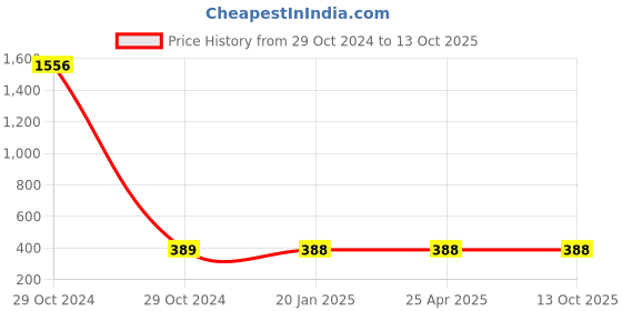 industrybuying.com Rasayan B 19 Mercury Seal Glands And Cap, Glass 31501 rasayan Price History Graph from 29 Oct 2024 to 12 Oct 2025